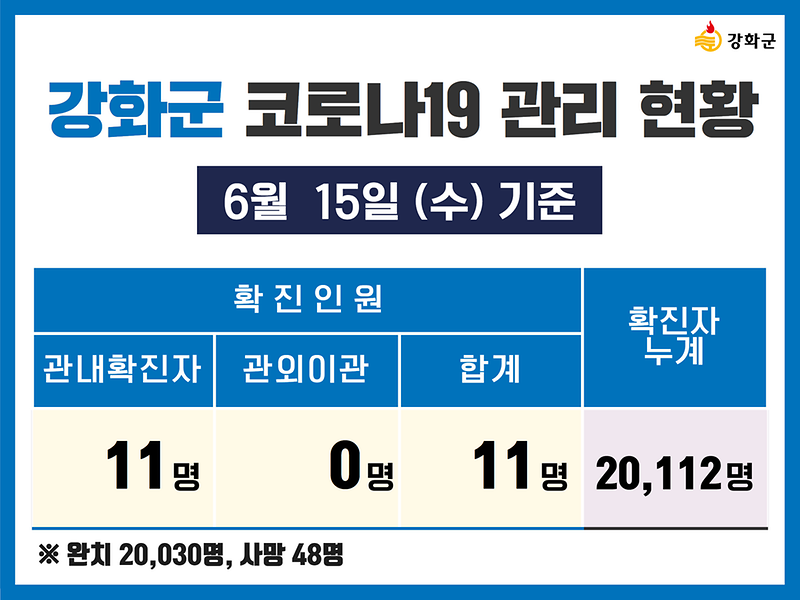 6/15(수) 기준 강화군 코로나19 관리현황을 알려드립니다. 사진